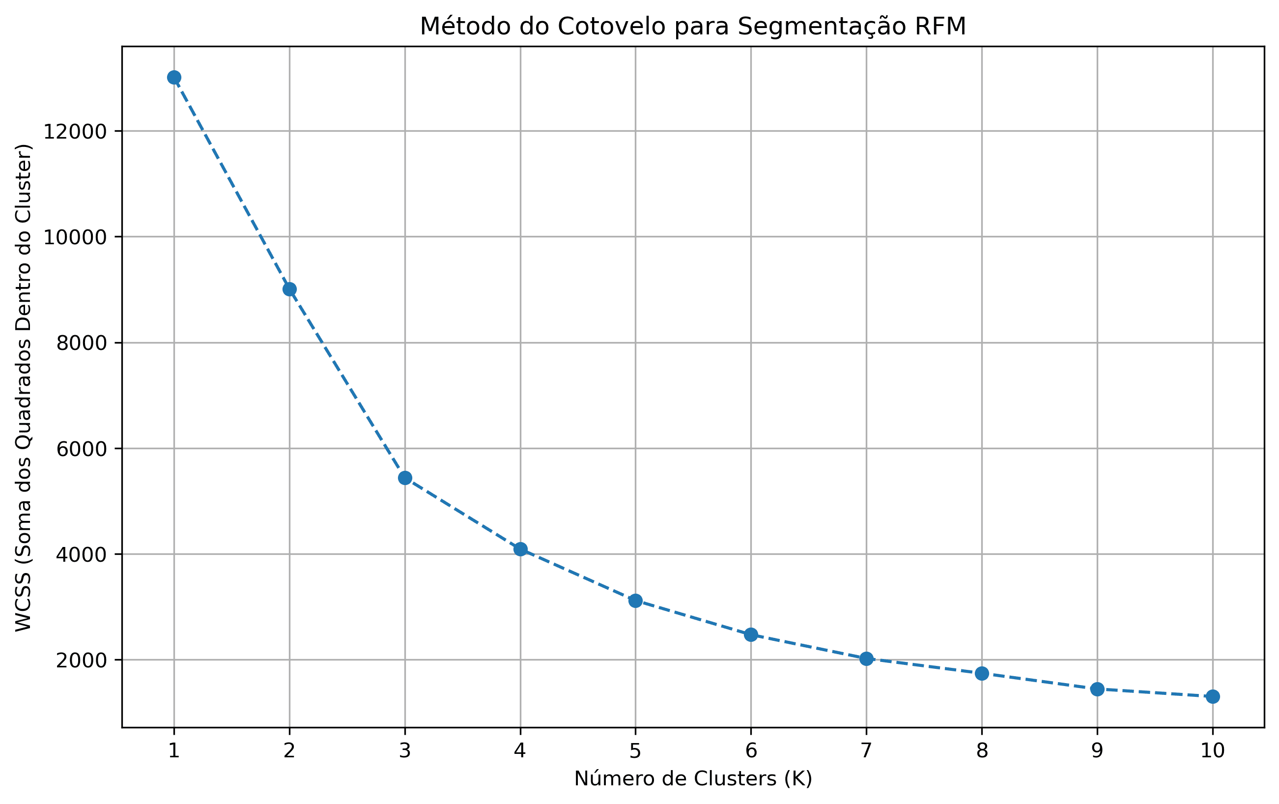 Curva do Cotovelo para Clusters