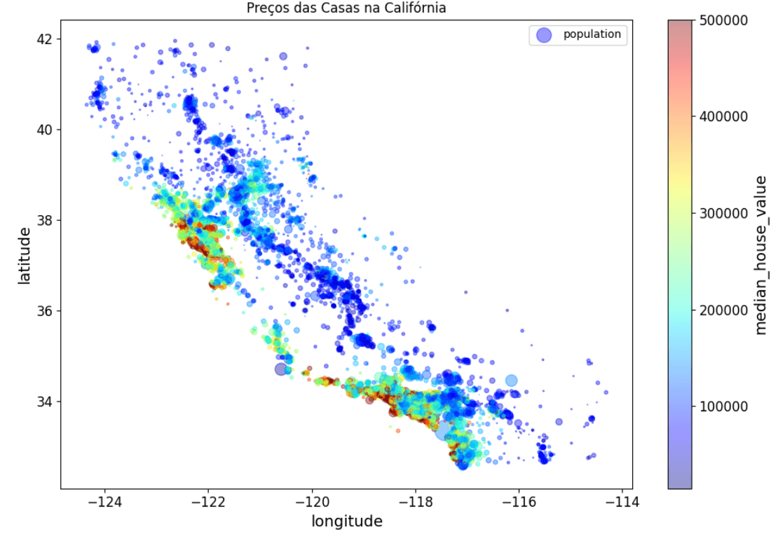 Preços de Imóveis - Gráfico de Dispersão
