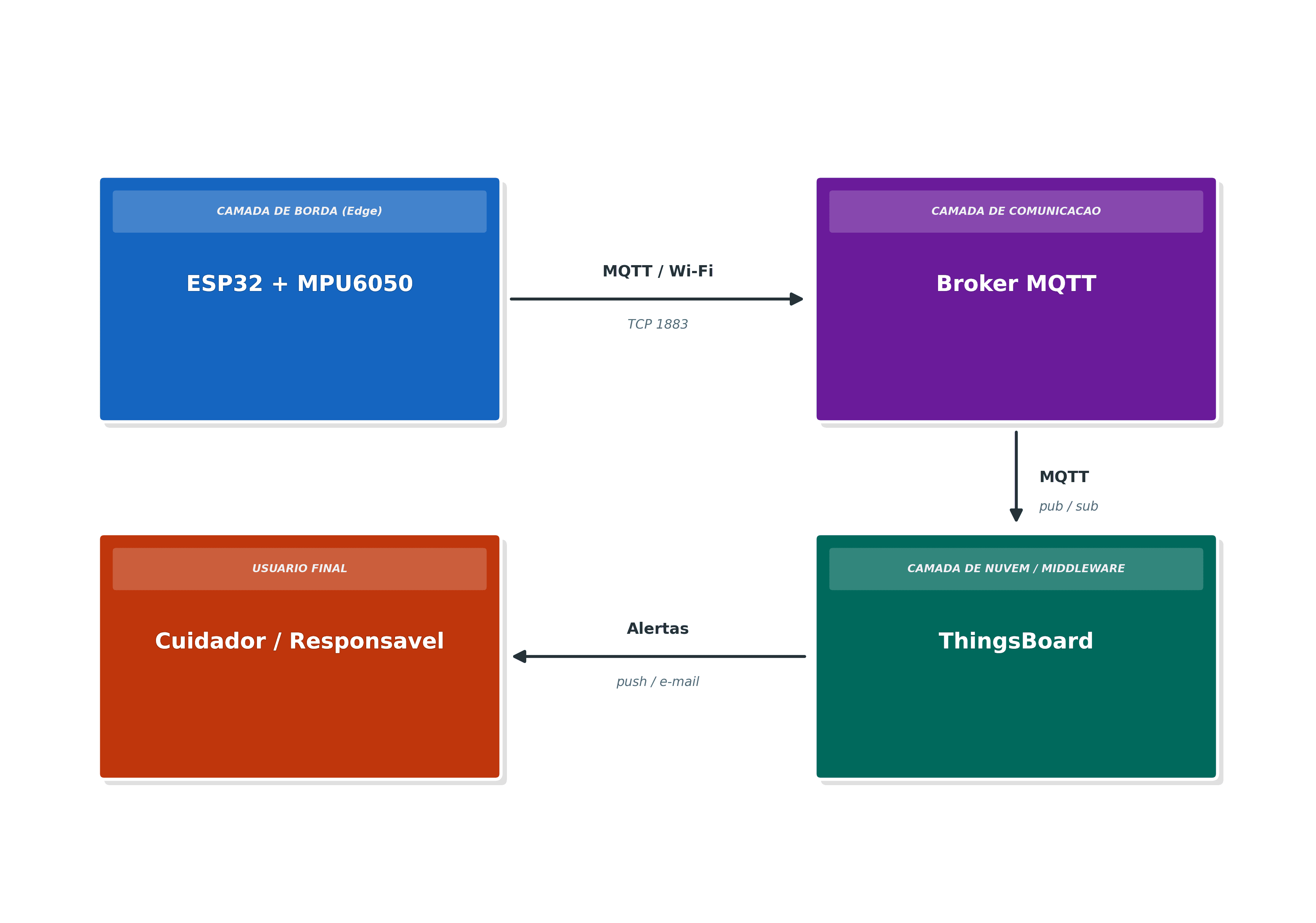 Arquitetura em camadas: borda (ESP32), comunicação (MQTT), nuvem (ThingsBoard) e alerta ao cuidador