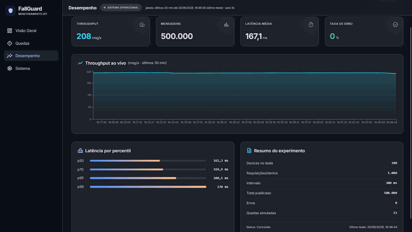 Dashboard — desempenho: 500 mil mensagens, p99 de 270 ms e 0% de erro