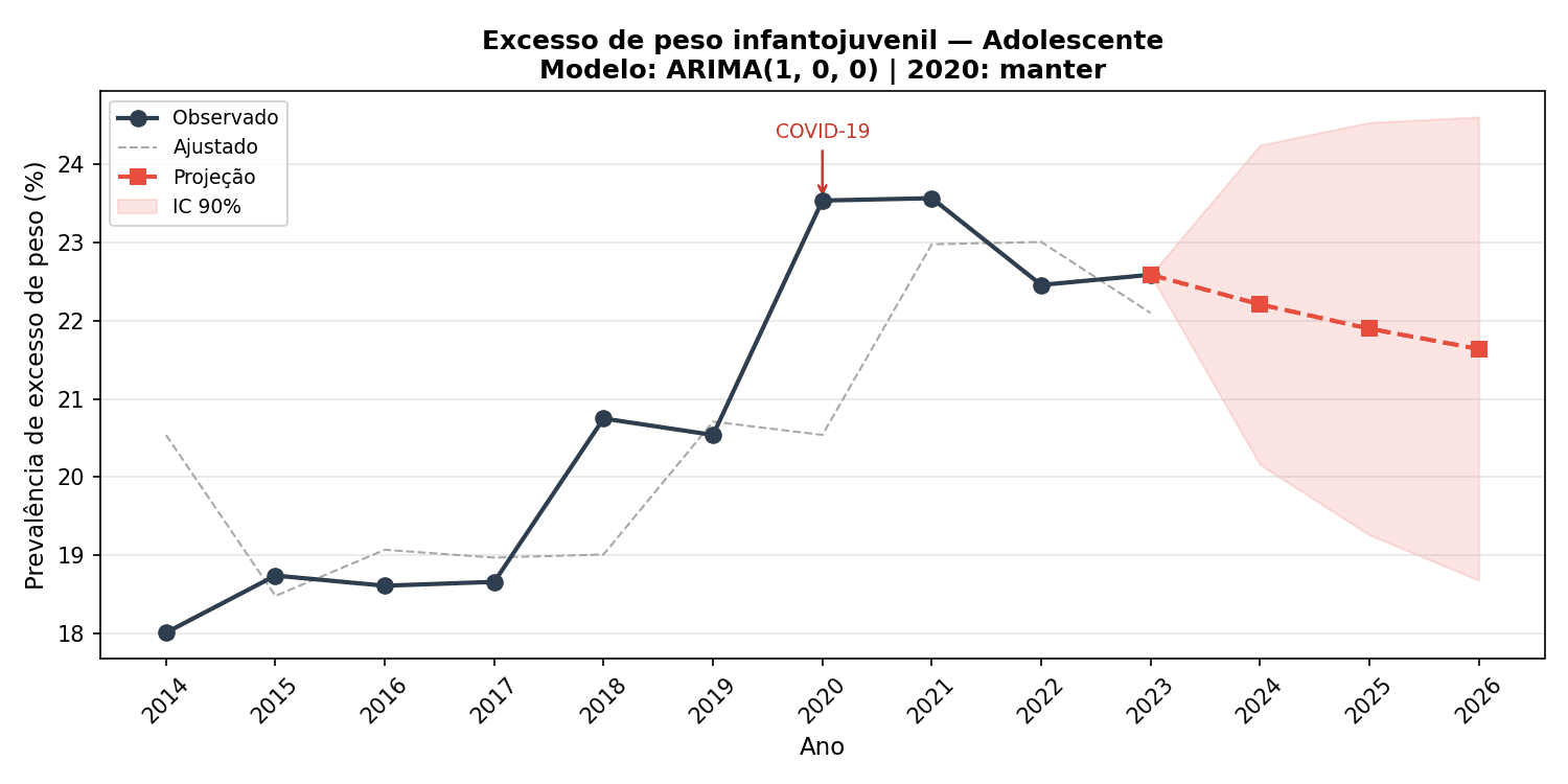 Adolescentes: estabilizam em 21,6% — em patamar ruim, e a série de maior incerteza